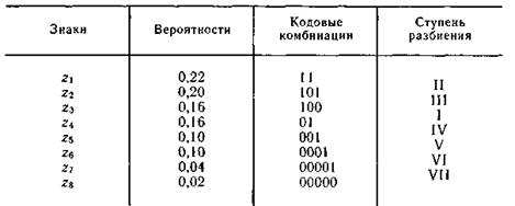 Методы эффективного кодирования некорреляционной последовательности знаков. - student2.ru