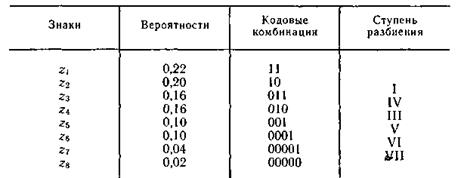 Методы эффективного кодирования некорреляционной последовательности знаков. - student2.ru