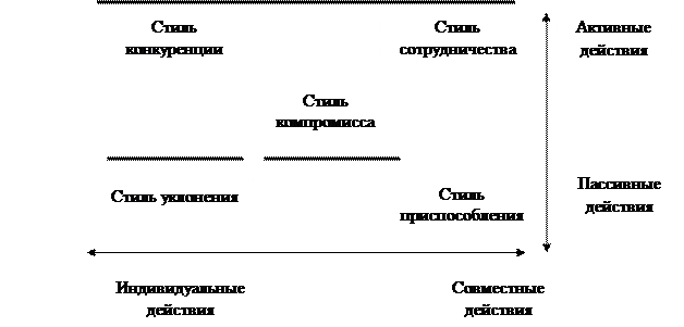 межличностные методы управления конфликтом - student2.ru