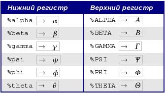 Мнемонически, язык разметки формул напоминает чтения формулы по-английски - student2.ru