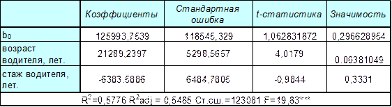 МНК с учетом стандартной ошибки в форме Уайта и Нью-веста - student2.ru