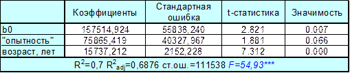 МНК с учетом стандартной ошибки в форме Уайта и Нью-веста - student2.ru