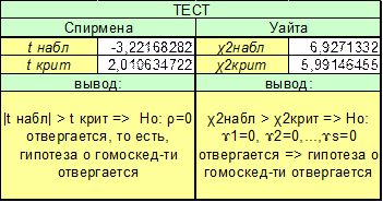 МНК с учетом стандартной ошибки в форме Уайта и Нью-веста - student2.ru