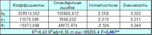 МНК с учетом стандартной ошибки в форме Уайта и Нью-веста - student2.ru