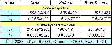 МНК с учетом стандартной ошибки в форме Уайта и Нью-веста - student2.ru