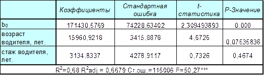 МНК с учетом стандартной ошибки в форме Уайта и Нью-веста - student2.ru