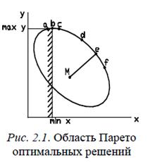 Многоцелевая оптимизация. Оптимизация по Парето - student2.ru