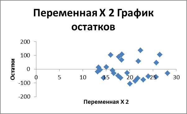многофакторный регрессионный анализ - student2.ru