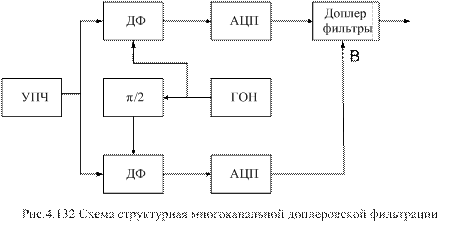 Многоканальная доплеровская фильтрация - student2.ru