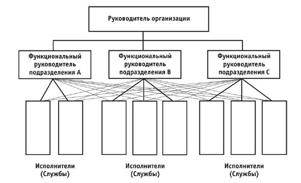 Многолинейная структура управления - student2.ru