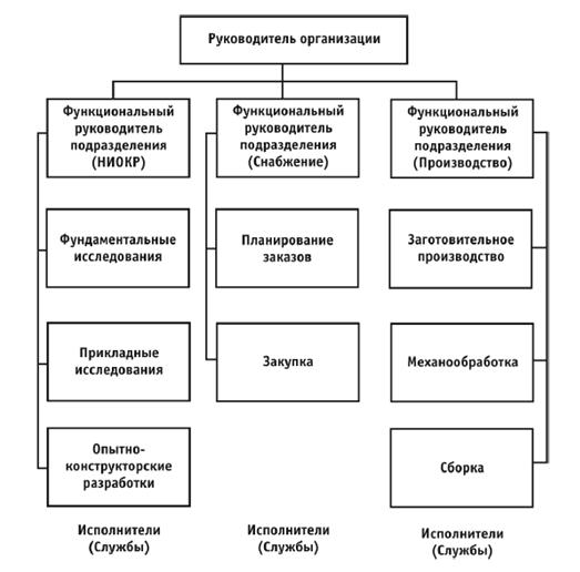 Многолинейная структура управления - student2.ru