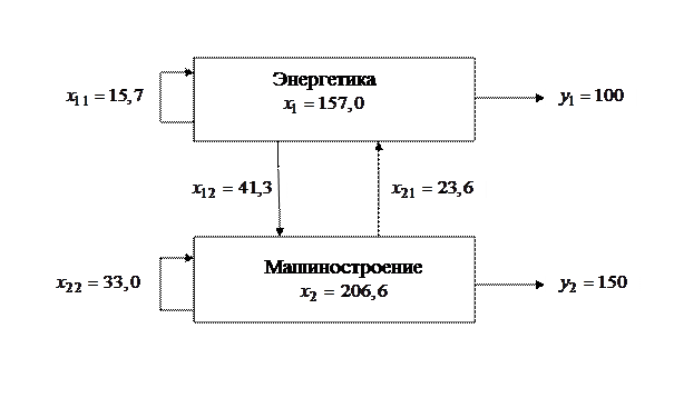 Модель Леонтьева многоотраслевой экономики - student2.ru