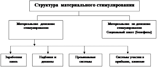 Модель «мотивация - стимул» В.И. Герчикова - student2.ru