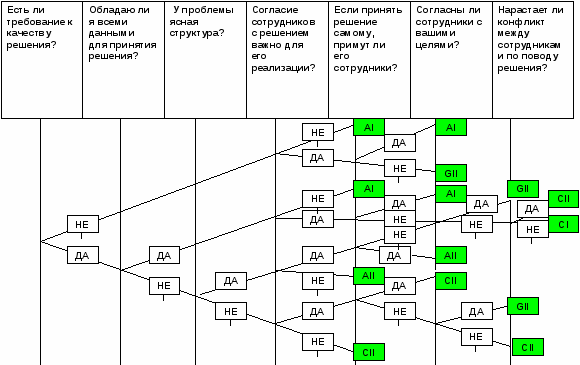 Модель принятия решений Врума, Йеттона и Яго. - student2.ru