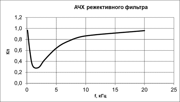 Модель схемы исследования фильтра - student2.ru
