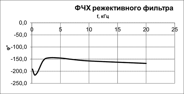 Модель схемы исследования фильтра - student2.ru