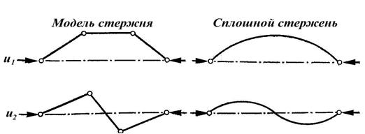 Модель стержня с двумя степенями свободы - student2.ru