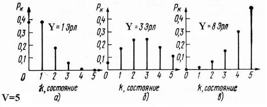 Модель Эрланга - student2.ru