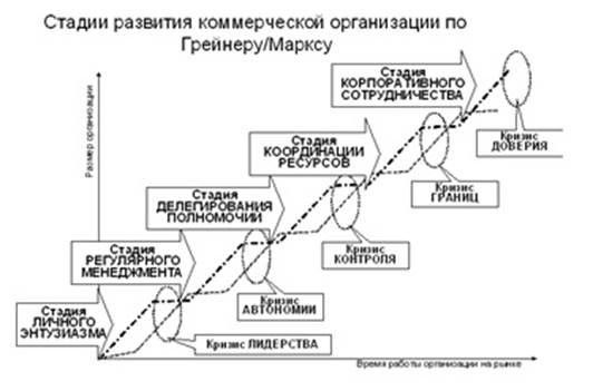 Модель жизненного цикла организации Л. Грейнера - student2.ru