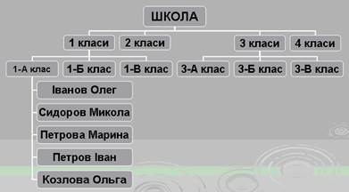 Моделі бази даних (ієрархічна, мережева та реляційна) - student2.ru