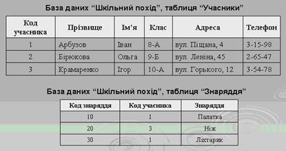 Моделі бази даних (ієрархічна, мережева та реляційна) - student2.ru