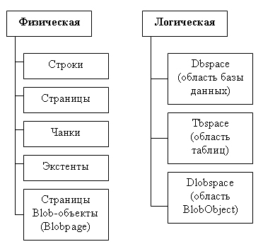 Модели физической организации данных при бесфайловой организации - student2.ru