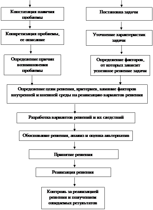 Модели и организация процесса разработки управленческого решения - student2.ru