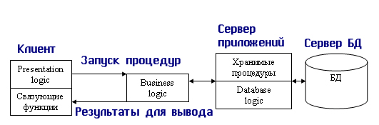 Модели «клиент—сервер» в технологии баз данных - student2.ru