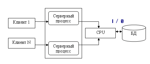 Модели «клиент—сервер» в технологии баз данных - student2.ru