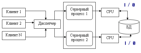 Модели «клиент—сервер» в технологии баз данных - student2.ru