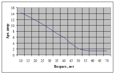 модели пороговой чувствительности - student2.ru