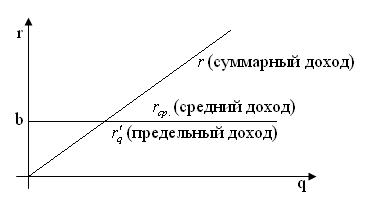 Модели поведения фирмы в условиях совершенной и несовершенной конкуренции. - student2.ru