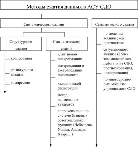 модели сжатия массивов измерительной информации в автоматизированной системе управления(мои) - student2.ru