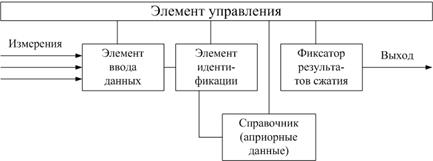 модели сжатия массивов измерительной информации в автоматизированной системе управления(мои) - student2.ru
