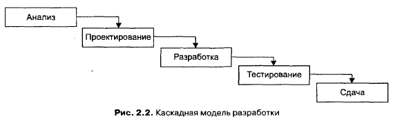 Модели жизненного цикла информационной системы. - student2.ru