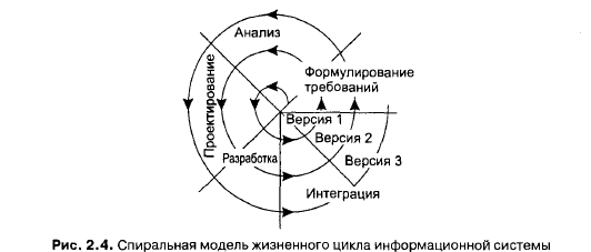 Модели жизненного цикла информационной системы. - student2.ru