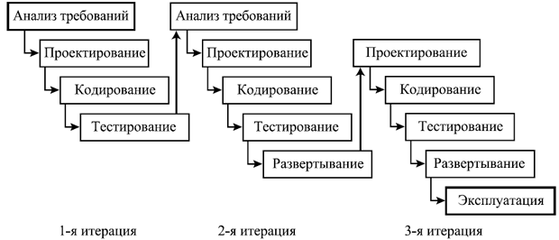 Модели жизненного цикла информационной системы. - student2.ru