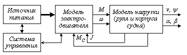 Моделирование автоматизированного электропривода рулевых устройств - student2.ru
