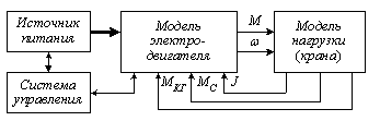 Моделирование автоматизированных электроприводов кранов - student2.ru