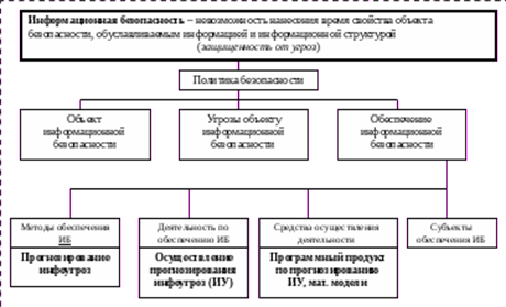 Структура и модель обеспечения информационной безопасности - student2.ru