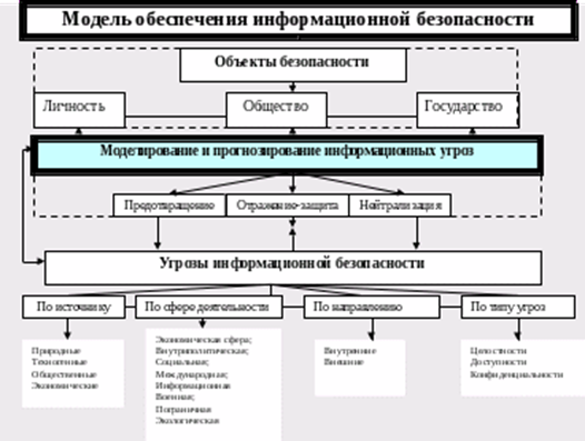 Структура и модель обеспечения информационной безопасности - student2.ru