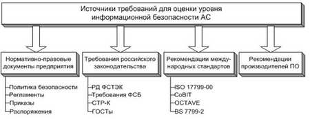 Моделирование и прогнозирование информационных угроз как составная часть Концепции информационной безопасности РФ - student2.ru