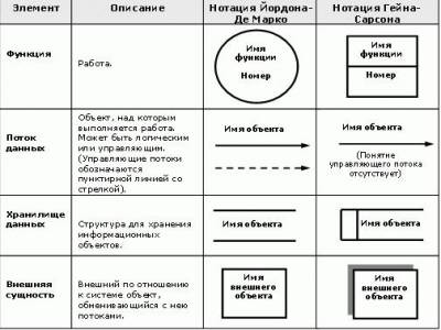 Моделирование потоков данных. Построение иерархии диаграмм потоков данных - student2.ru