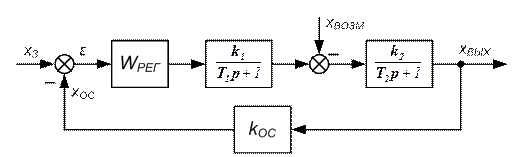 Моделирование типовых регуляторов систем электропривода - student2.ru