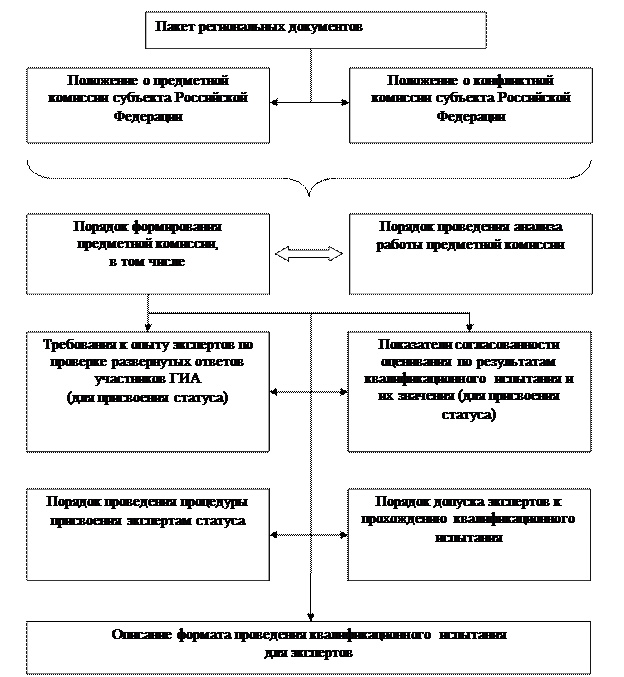 Модуль 1. Нормативные основы работы эксперта предметной комиссии - student2.ru