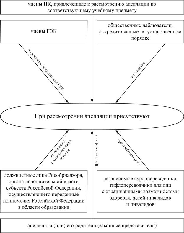 Модуль 1. Нормативные основы работы эксперта предметной комиссии - student2.ru