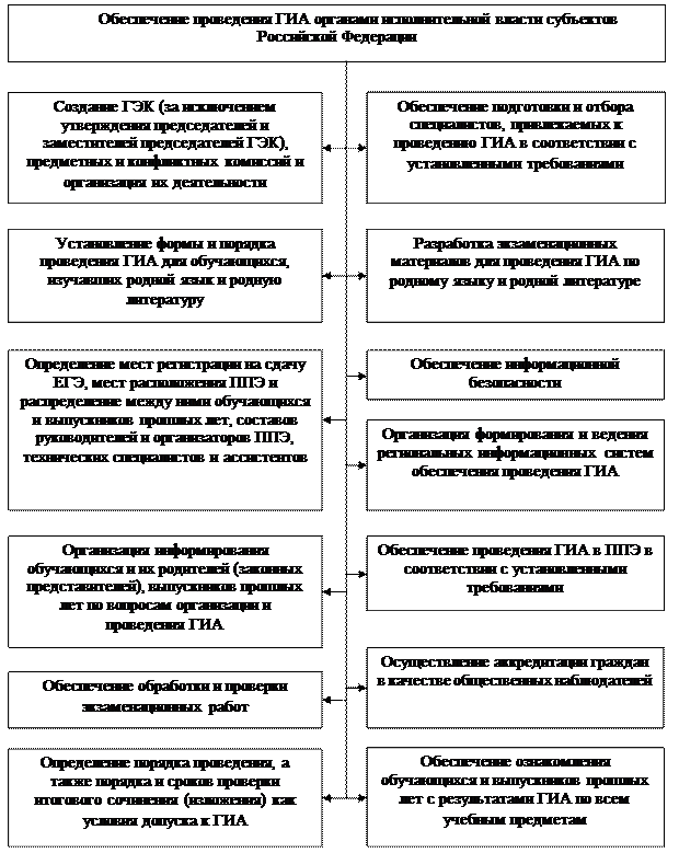 Модуль 1. Нормативные основы работы эксперта предметной комиссии - student2.ru