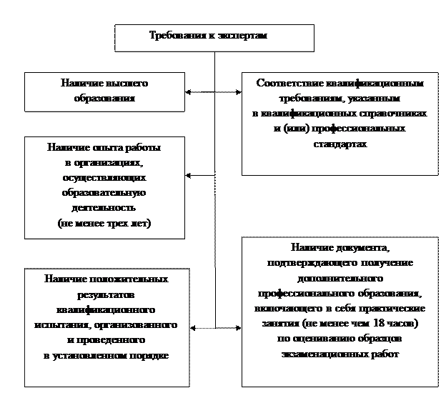 Модуль 1. Нормативные основы работы эксперта предметной комиссии - student2.ru