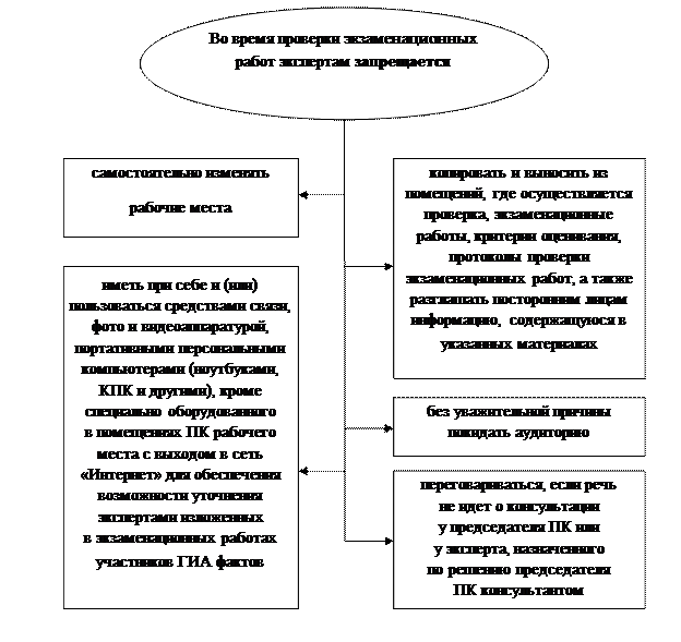 Модуль 1. Нормативные основы работы эксперта предметной комиссии - student2.ru