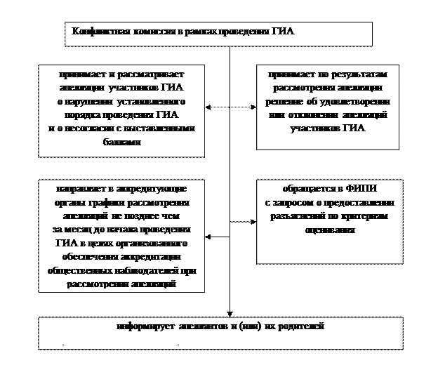 Модуль 1. Нормативные основы работы эксперта предметной комиссии - student2.ru